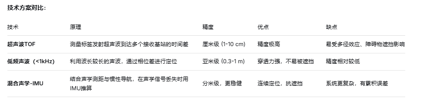 基于聲波的室內精確定位技術---常州東村電子