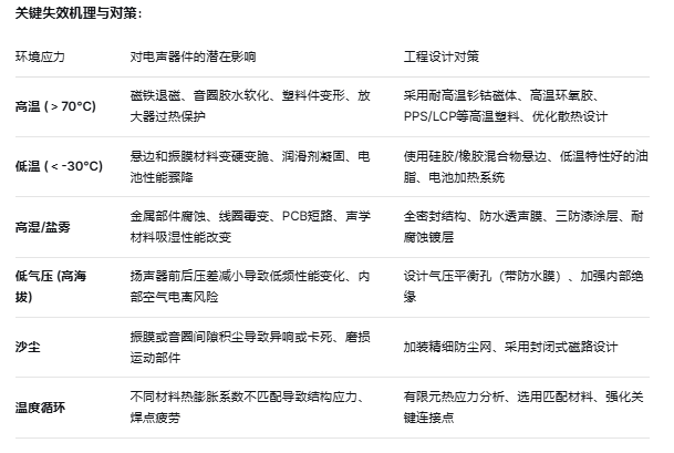 電聲產(chǎn)品的氣候適應性設計--常州東村電子有限公司
