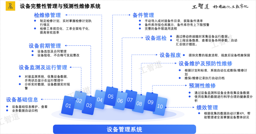 智能设备完整性管理与预测性维修系统管理平台,设备完整性管理与预测性维修系统