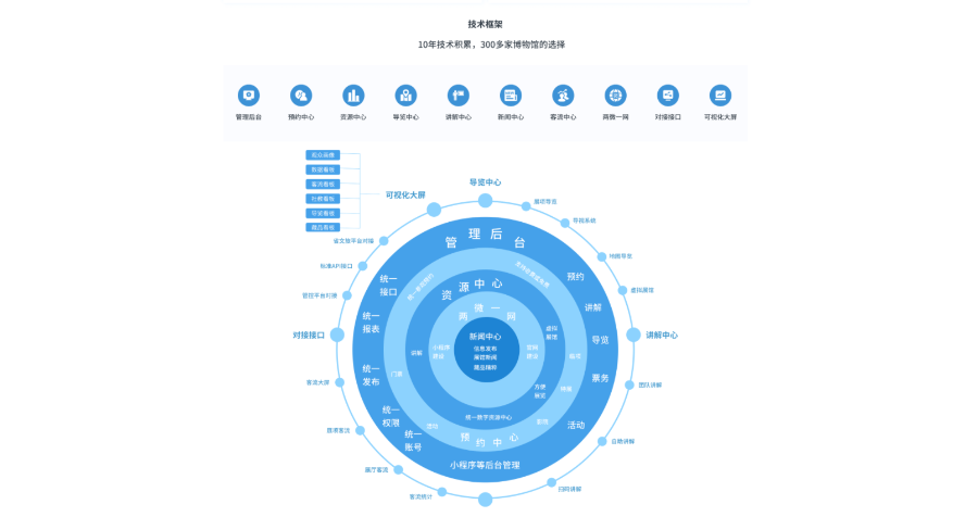 江蘇風景區(qū)智慧博物館軟件開發(fā) 上海沃太智能科技供應