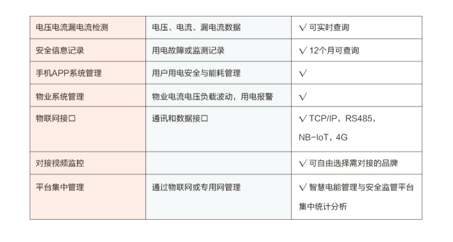 来安写字楼电气火灾监控报价,电气火灾监控