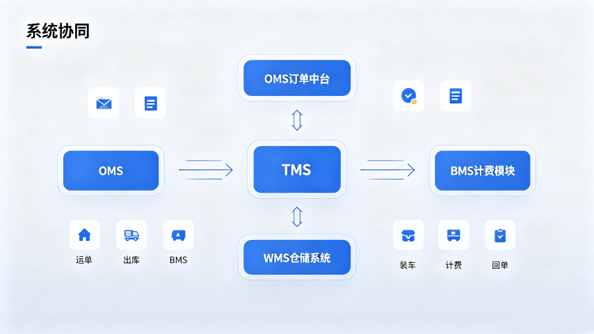 TMS对接ERP运输系统,TMS运输管理系统