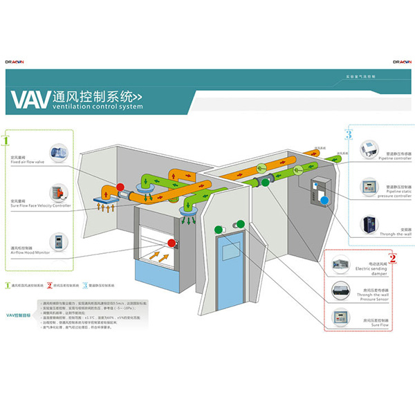 實驗室氣流控制系統(tǒng)