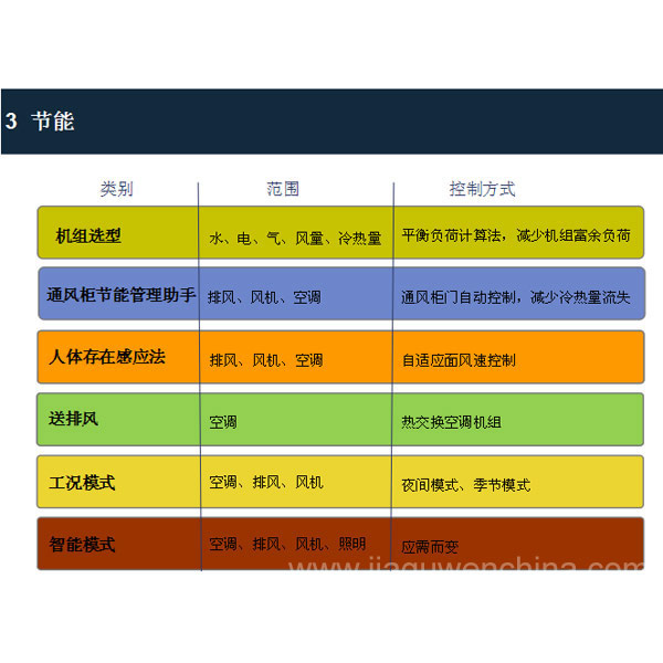 實(shí)驗(yàn)室節(jié)能解決方案