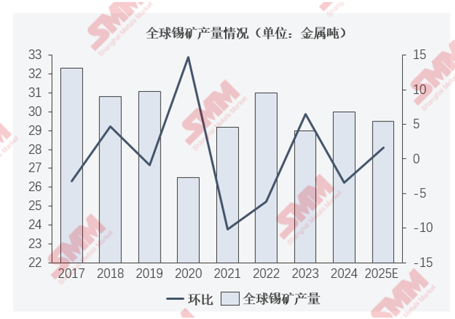 全球錫或?qū)⑥D(zhuǎn)向小幅過(guò)剩 但結(jié)構(gòu)性矛盾將主導(dǎo)錫價(jià)波動(dòng)