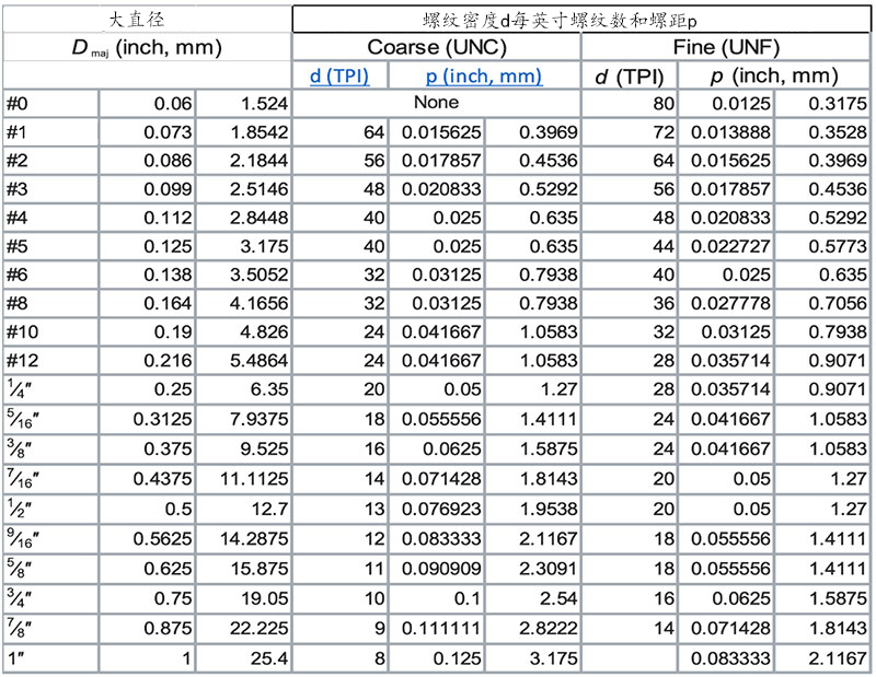 螺絲牙的對(duì)照表