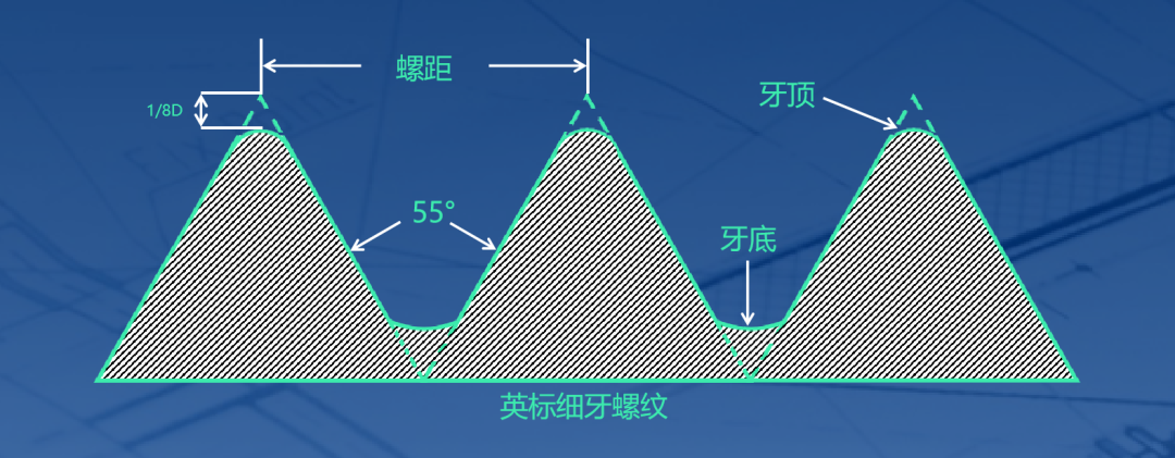 英標細牙螺紋標準