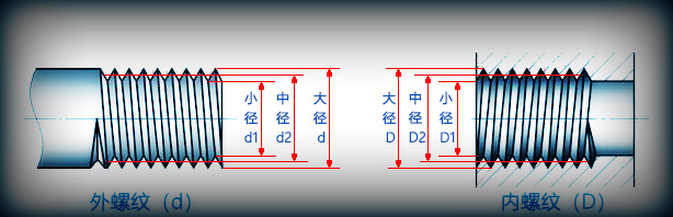 外螺紋和內螺紋的大、中、小徑