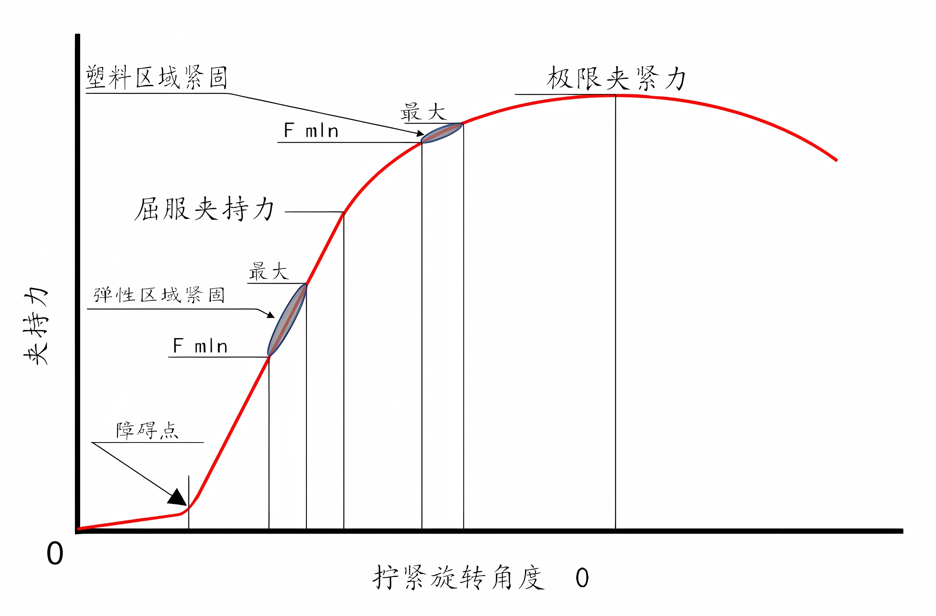 擰緊旋轉角度