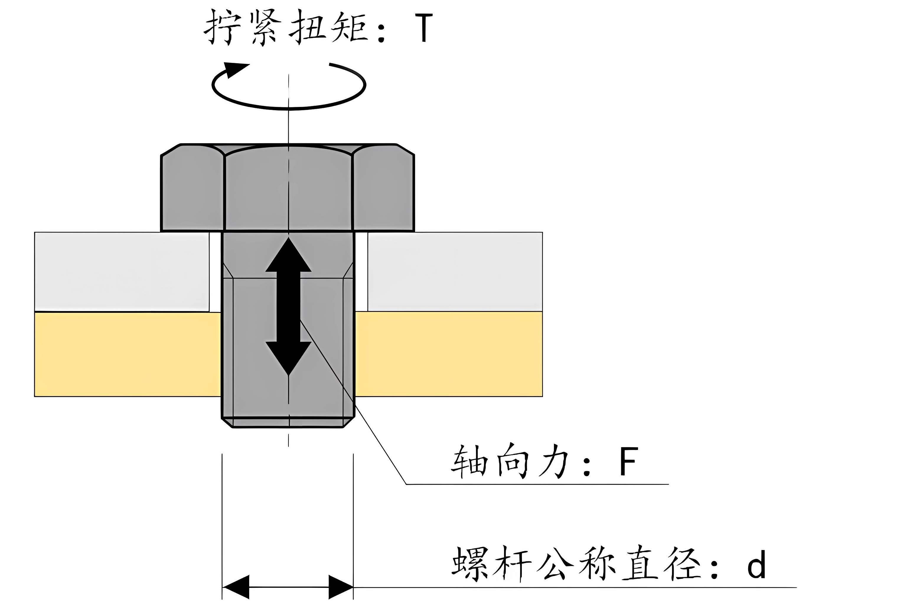 擰緊扭矩是旋轉螺釘所需的力