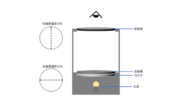 佛山四分之一波片補(bǔ)償方法目視法內(nèi)應(yīng)力測試儀零售