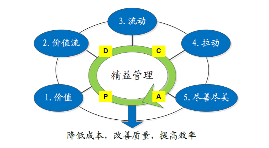 龍巖工廠精益管理工具 來電咨詢 廈門愛步精益咨詢供應(yīng)
