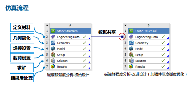 卡普蒂姆仿真流程