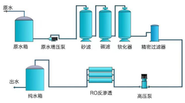 卡普蒂姆集成式反滲透純水機(jī)