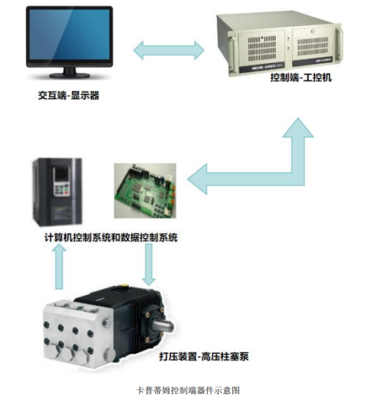 卡普蒂姆控制端器件示意圖
