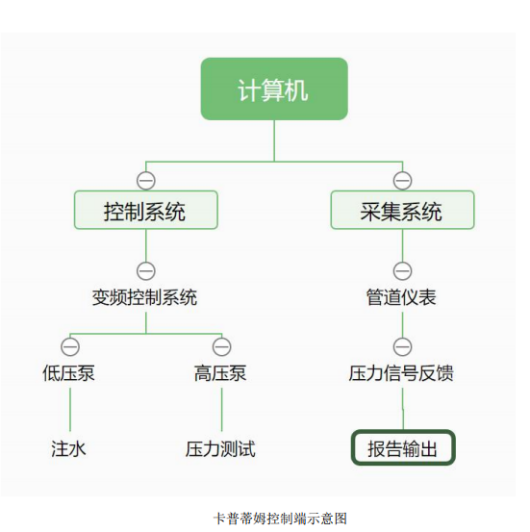 卡普蒂姆控制端示意圖