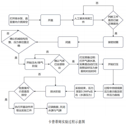 卡普蒂姆實(shí)驗(yàn)過程示意圖