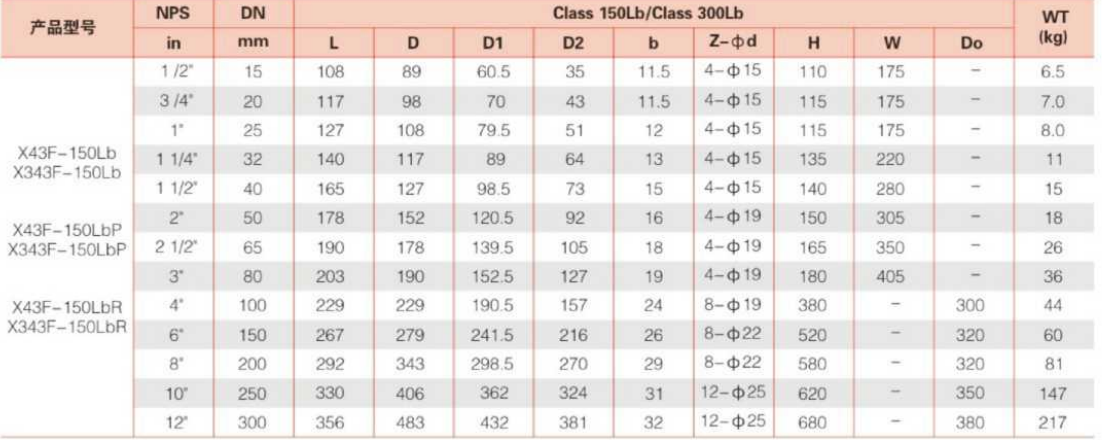 ANSI 2-Way/3-Way Plug Valves