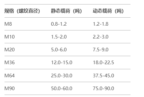 如何根據載荷選擇旋轉吊環的規格（如M8-M90）——科學選型