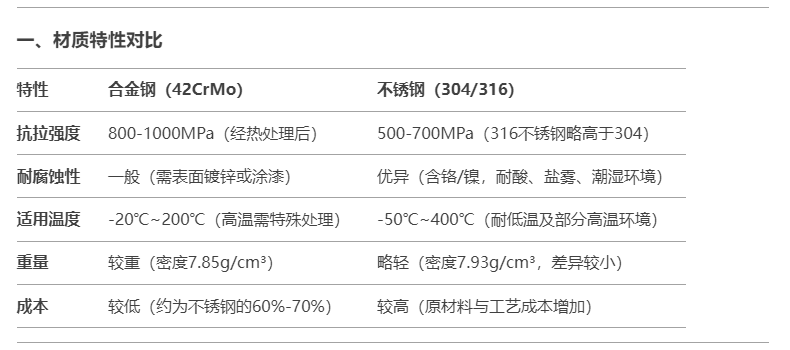 NOB旋轉(zhuǎn)吊環(huán)材質(zhì)選擇指南（合金鋼/不銹鋼）