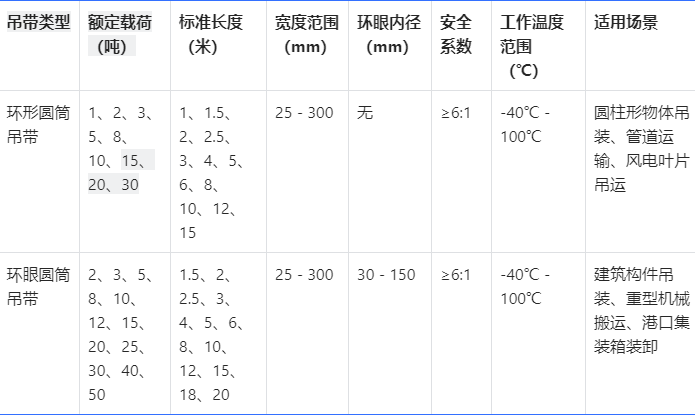 銷售武漢市環(huán)眼圓筒吊帶行情川尚機械設備供應