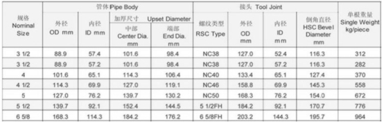 Heavy weight drill pipe specifications Heavy weight drill pipe specifications