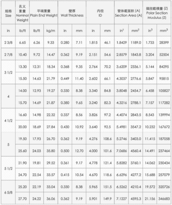 Drill pipe specifications Drill pipe specifications