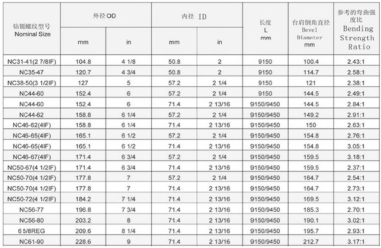 Drill collar specifications Drill collar specifications