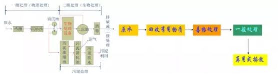 污水處理工藝（一）-上海歐亮環(huán)保科技有限公司