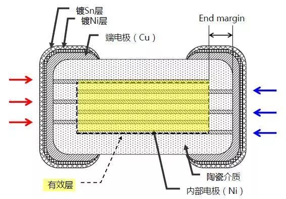 如何讓陶瓷電容做到高可靠性呢？