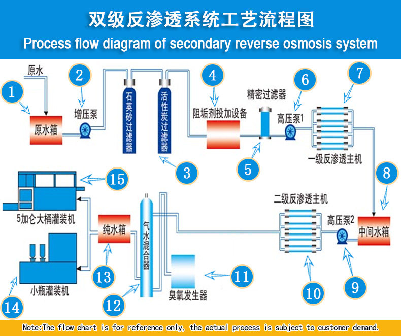 Drinking water, beverage two-stage reverse osmosis system-Zhangjiagang ...