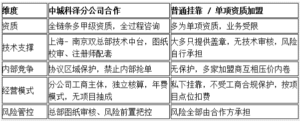 ​中城科泽工程设计集团・分公司加盟优势（三）