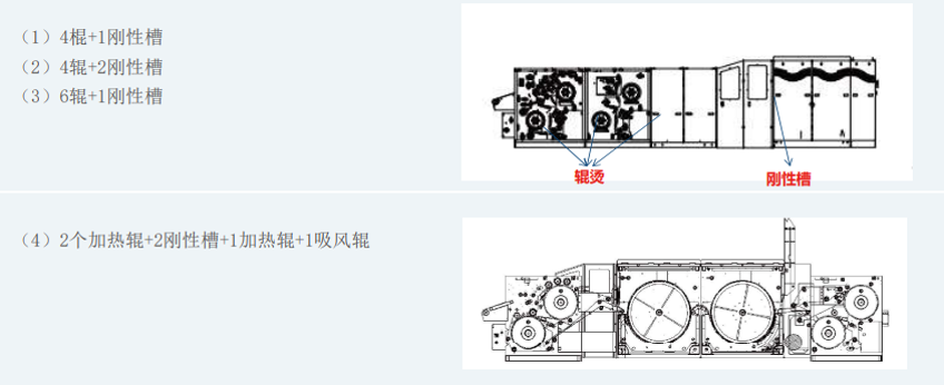 TPS-3300-SSR槽輥結(jié)合立體燙平機系列