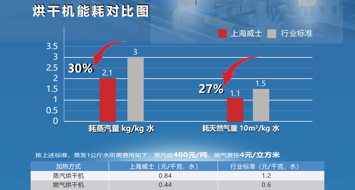 威士全自動(dòng)化貫穿式烘干機(jī)能耗對(duì)比圖