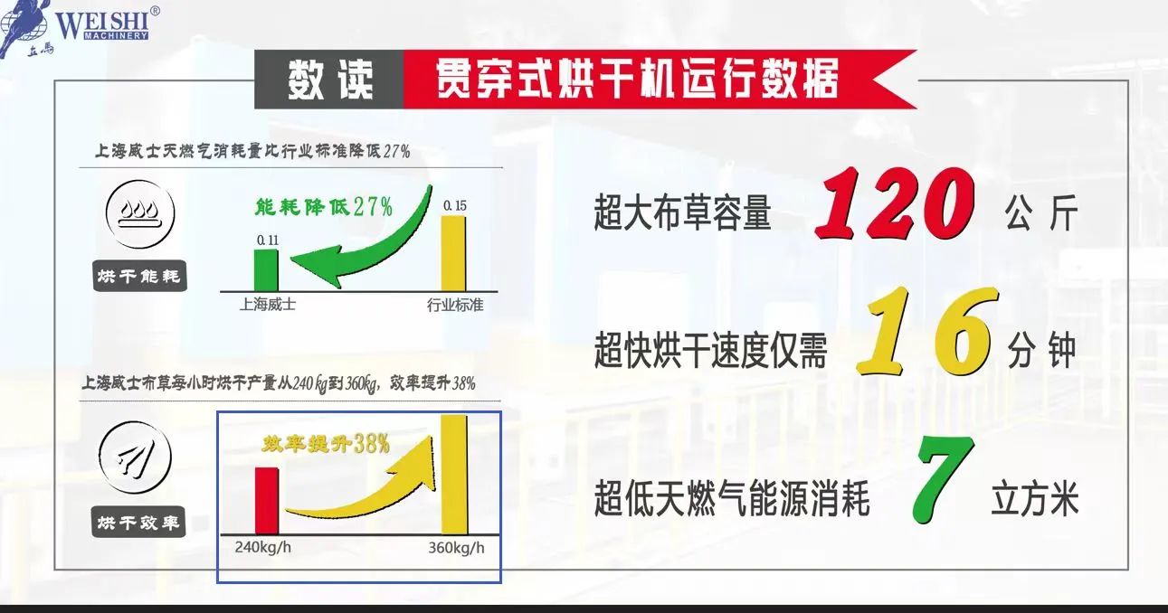 威士貫穿式烘干機(jī)運(yùn)行數(shù)據(jù)