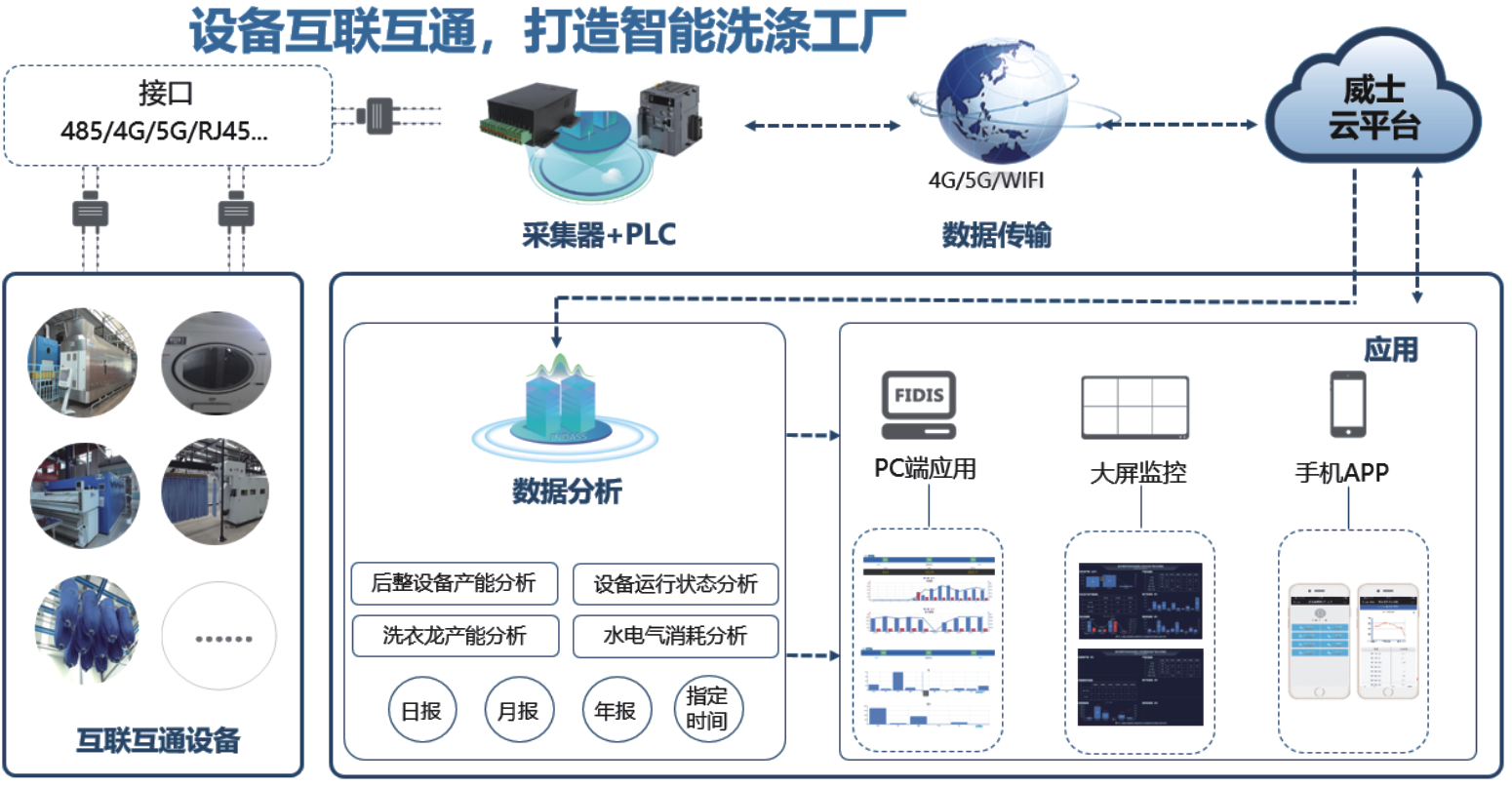 威士機械數(shù)字化工廠管理運營系統(tǒng)