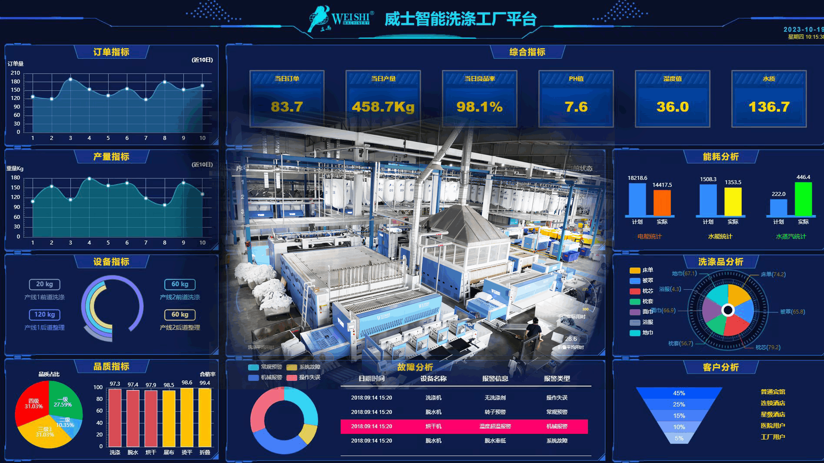 從：“管理”到“智理”，威士數(shù)字化智能管理系統(tǒng)助力洗滌工廠再升級(jí)！