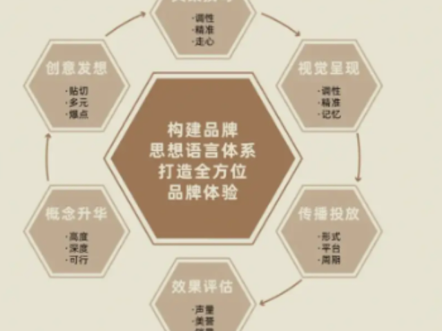 虹口区方便品牌策划供应