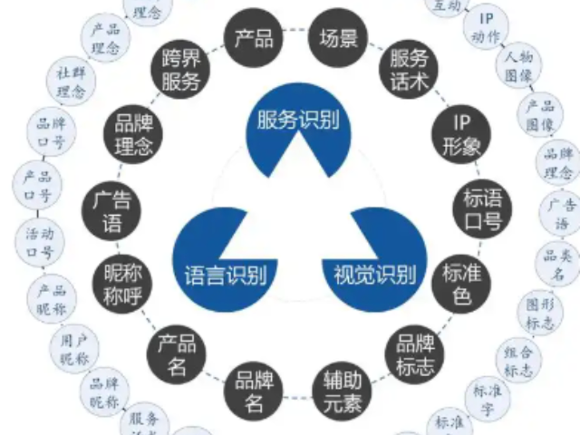 嘉定区一站式品牌策划24小时服务