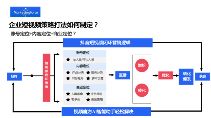 福州如何矩陣營銷,矩陣營銷