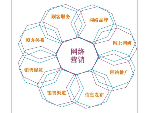 莆田企業(yè)網(wǎng)絡(luò)營銷包含,網(wǎng)絡(luò)營銷