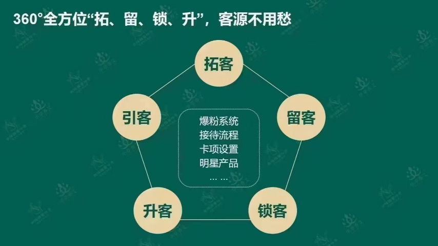 怎樣拓客營銷市場報價
