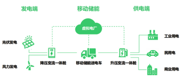 湖北抗震移動儲能車廠家 奧為科技供應(yīng)