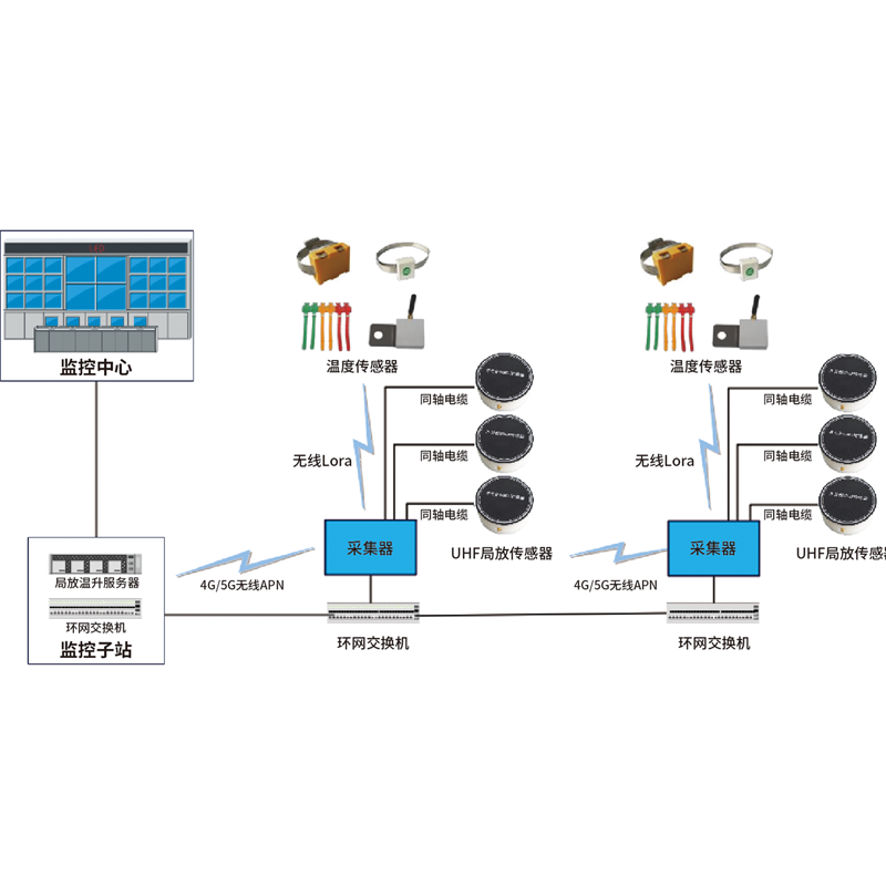 開(kāi)放柜局放及升溫監(jiān)測(cè)