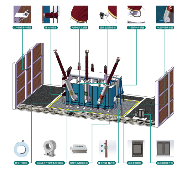 變壓器綜合在線監(jiān)測