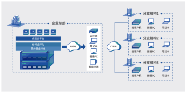 上海小型企業(yè)桌面虛擬化 上海市雪萊信息供應