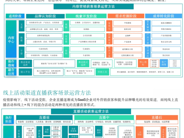 网络营销SaaS营销平台业务,SaaS营销平台