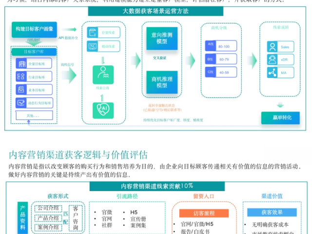网络营销SaaS营销平台业务