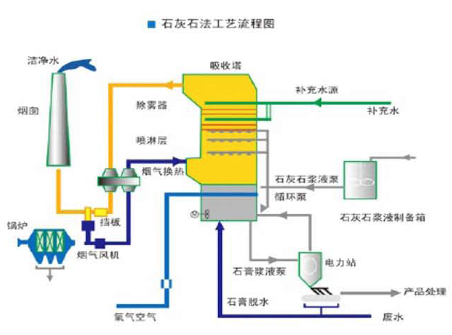 脱硫工艺示意