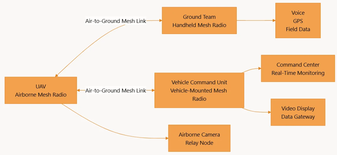 MD01Pro Drone Mesh Radio